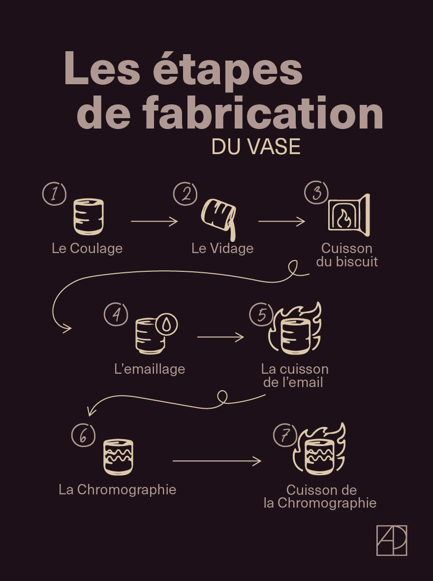 étapes fabrication faïence